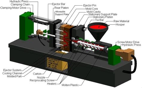 cnc machining designing mold packaging|injection molding process.